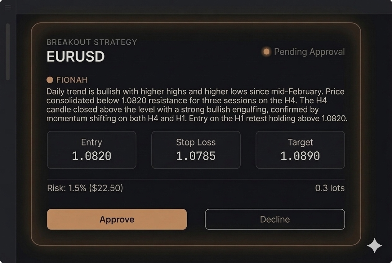 Fhiona monitor mode showing a EURUSD breakout strategy opportunity with entry, stop loss, target, and approve/decline buttons
